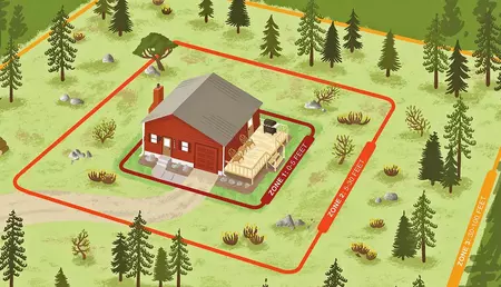 Illustration of a home in the woods showing the Home Ignition Zone. The immediate zone consists of the home itself and the area 0-5 feet from the furthest attached point of the home. This should be a non-combustible area void of flammable materials. The intermediate zone is the area 5-30 feet from the furthest exterior point of the home. Within this area, careful landscaping and creating breaks in the vegetation can help influence and decrease fire behavior. The extended zone is the area 30-100 feet, out to