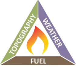 Image of The Fire Behavior Triangle showing the three influences on a fire’s intensity: topography, weather, and fuel.