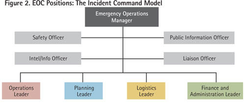 Incident Command Chart