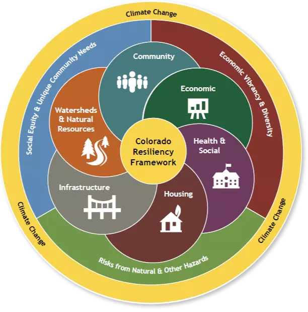 Illustration of the six resiliency planning sectors as an integrated framework which includes; Community, Economic, Health & Social, Housing, Infrastructure, and Watersheds & Natural Resources.
